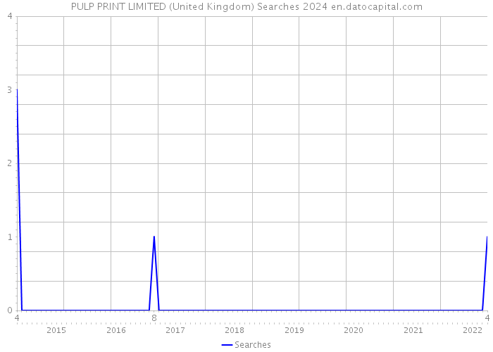 PULP PRINT LIMITED (United Kingdom) Searches 2024 