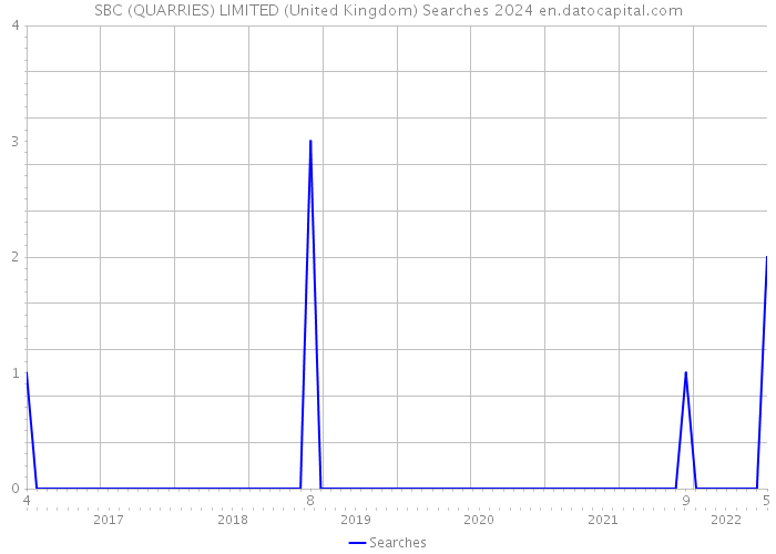 SBC (QUARRIES) LIMITED (United Kingdom) Searches 2024 