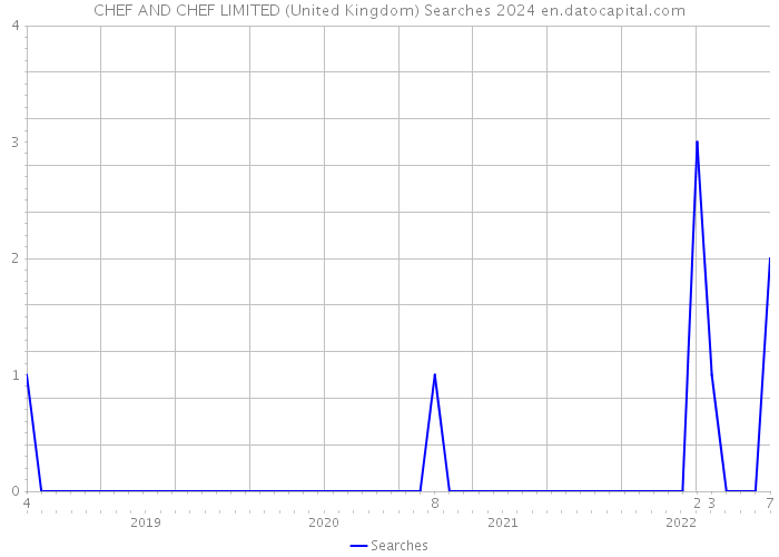 CHEF AND CHEF LIMITED (United Kingdom) Searches 2024 