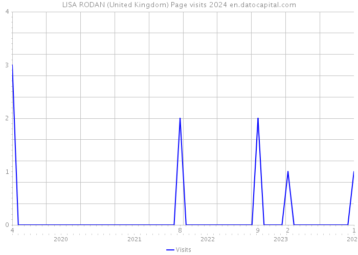 LISA RODAN (United Kingdom) Page visits 2024 