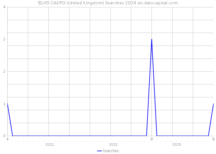 ELVIS GAKPO (United Kingdom) Searches 2024 