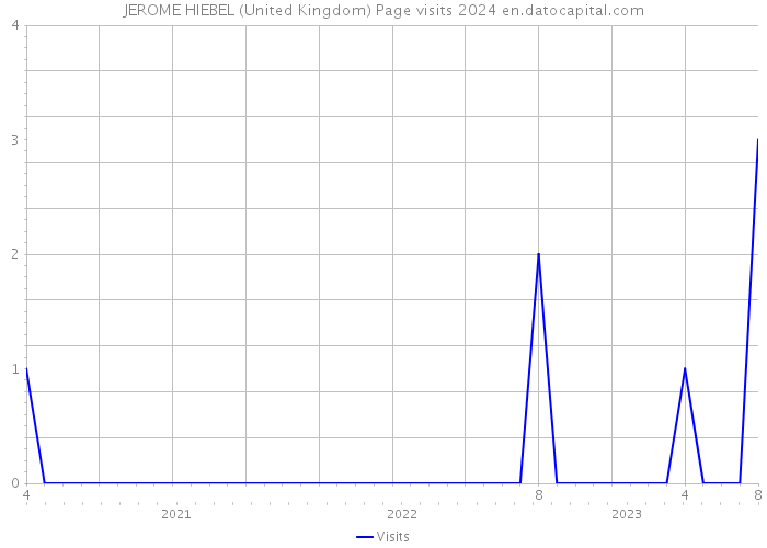 JEROME HIEBEL (United Kingdom) Page visits 2024 