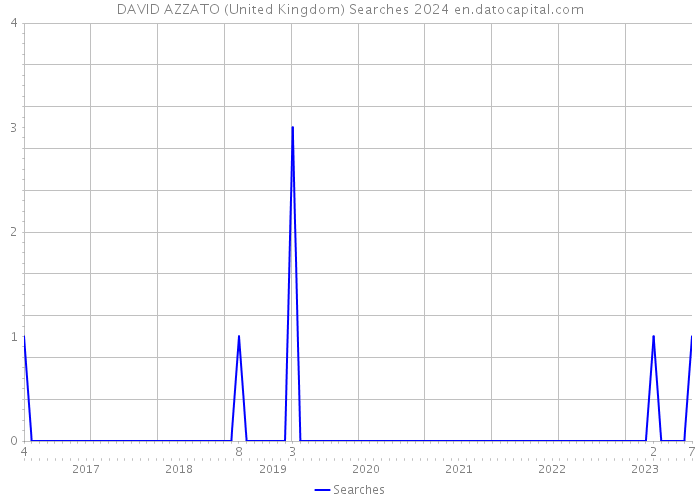 DAVID AZZATO (United Kingdom) Searches 2024 