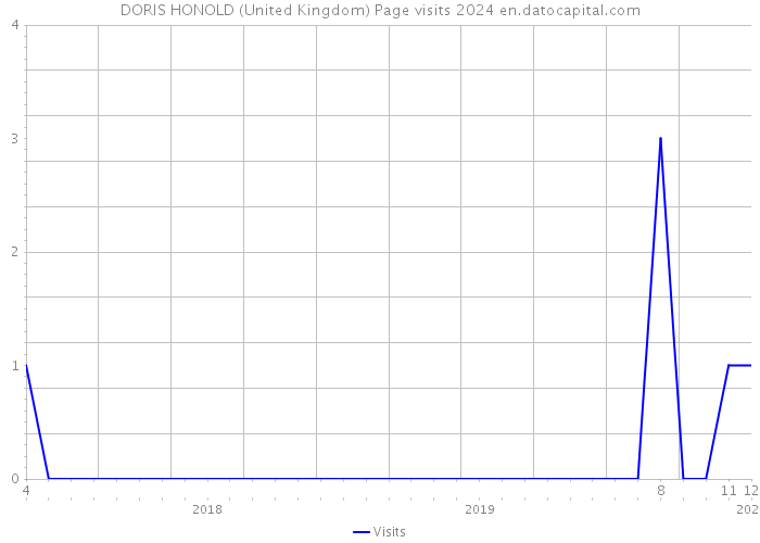 DORIS HONOLD (United Kingdom) Page visits 2024 