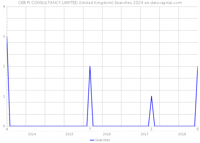 CEB PI CONSULTANCY LIMITED (United Kingdom) Searches 2024 