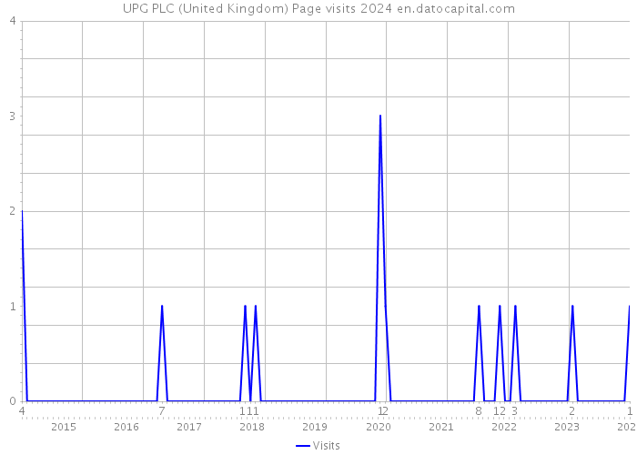 UPG PLC (United Kingdom) Page visits 2024 