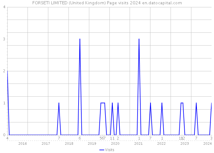 FORSETI LIMITED (United Kingdom) Page visits 2024 