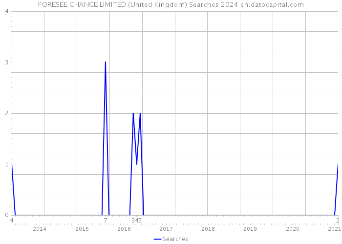 FORESEE CHANGE LIMITED (United Kingdom) Searches 2024 