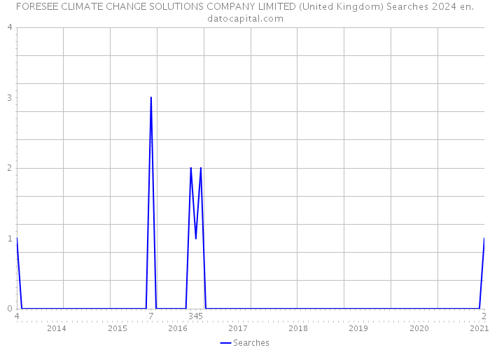 FORESEE CLIMATE CHANGE SOLUTIONS COMPANY LIMITED (United Kingdom) Searches 2024 