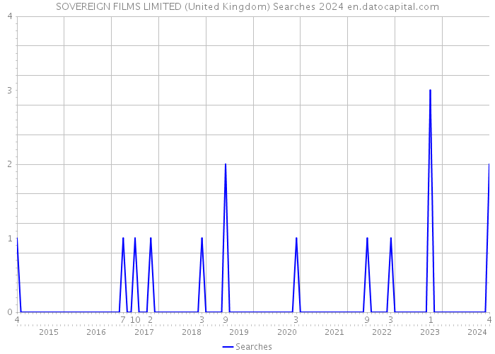 SOVEREIGN FILMS LIMITED (United Kingdom) Searches 2024 