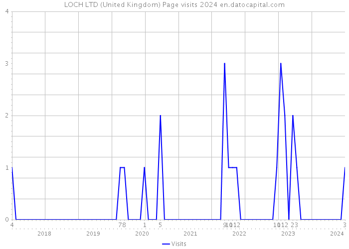LOCH LTD (United Kingdom) Page visits 2024 