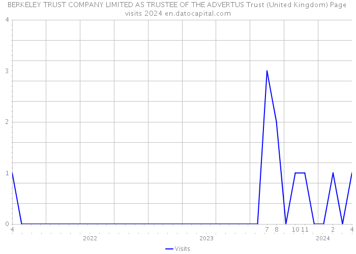 BERKELEY TRUST COMPANY LIMITED AS TRUSTEE OF THE ADVERTUS Trust (United Kingdom) Page visits 2024 