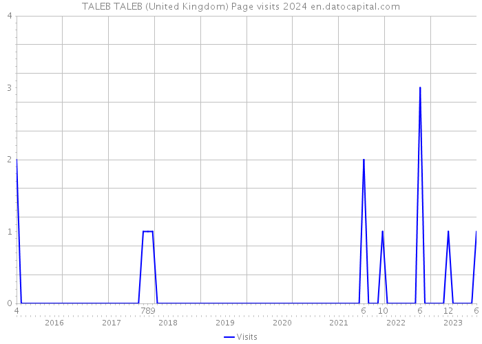 TALEB TALEB (United Kingdom) Page visits 2024 