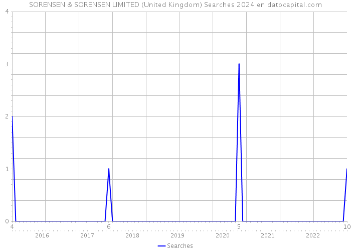 SORENSEN & SORENSEN LIMITED (United Kingdom) Searches 2024 