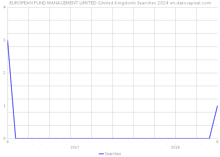 EUROPEAN FUND MANAGEMENT LIMITED (United Kingdom) Searches 2024 