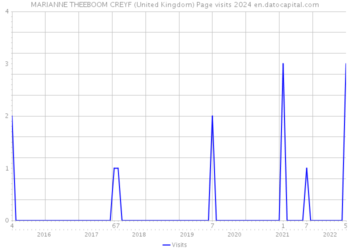 MARIANNE THEEBOOM CREYF (United Kingdom) Page visits 2024 