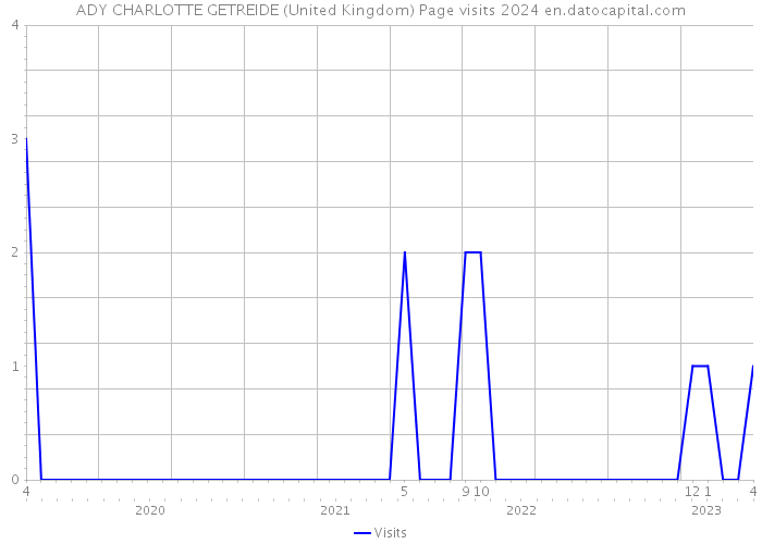 ADY CHARLOTTE GETREIDE (United Kingdom) Page visits 2024 