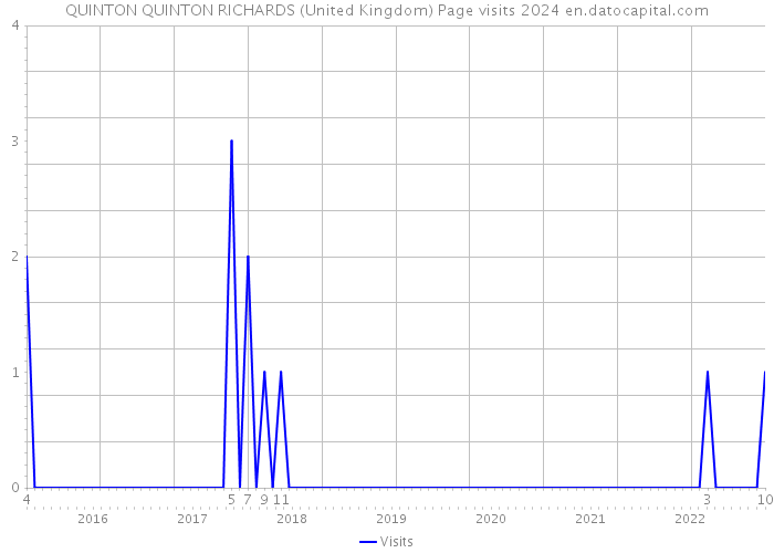 QUINTON QUINTON RICHARDS (United Kingdom) Page visits 2024 