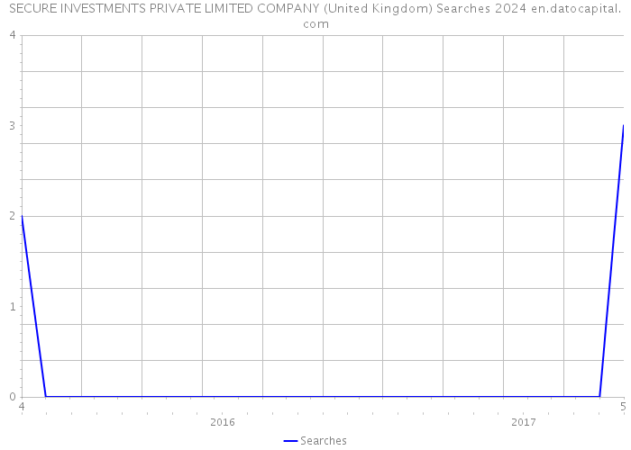 SECURE INVESTMENTS PRIVATE LIMITED COMPANY (United Kingdom) Searches 2024 