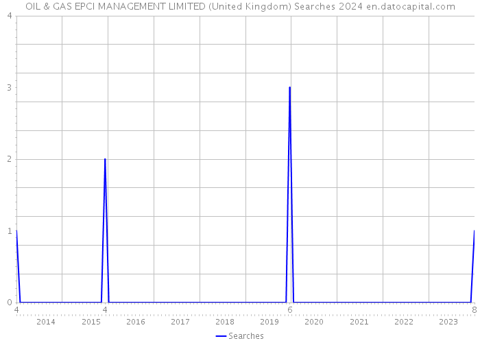 OIL & GAS EPCI MANAGEMENT LIMITED (United Kingdom) Searches 2024 