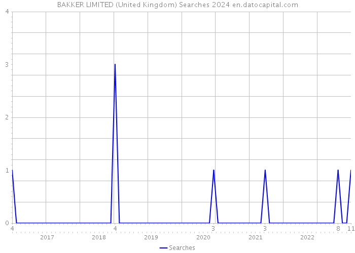 BAKKER LIMITED (United Kingdom) Searches 2024 