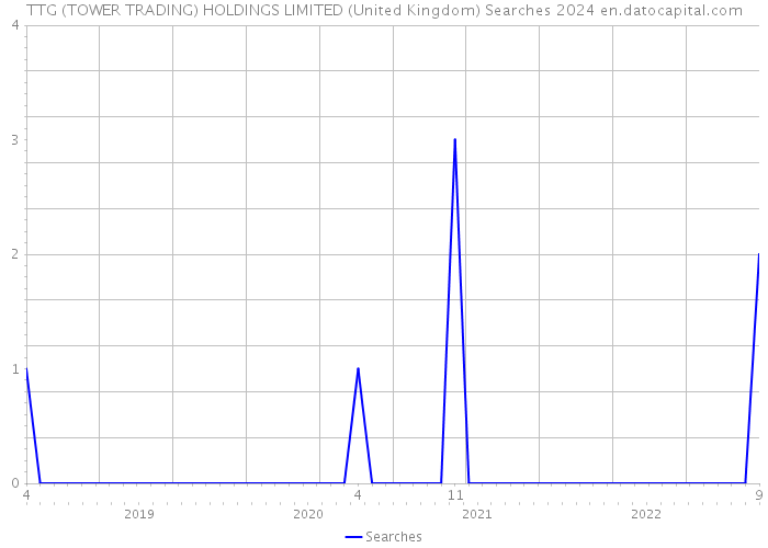 TTG (TOWER TRADING) HOLDINGS LIMITED (United Kingdom) Searches 2024 