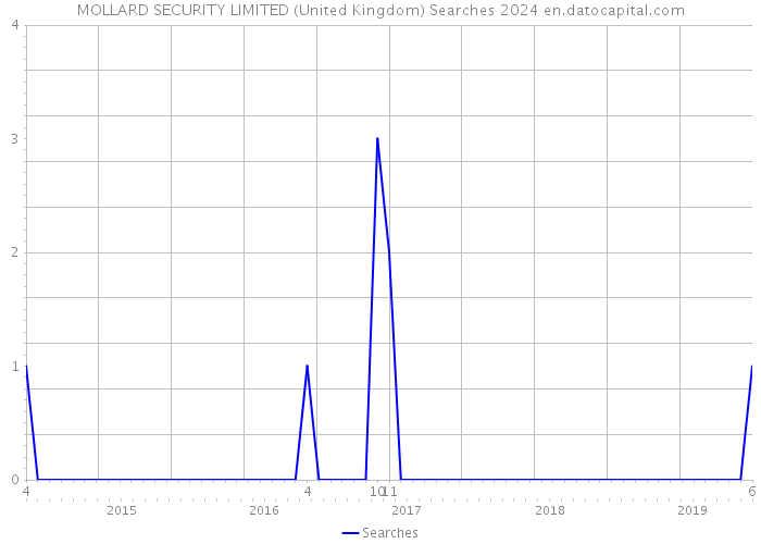 MOLLARD SECURITY LIMITED (United Kingdom) Searches 2024 