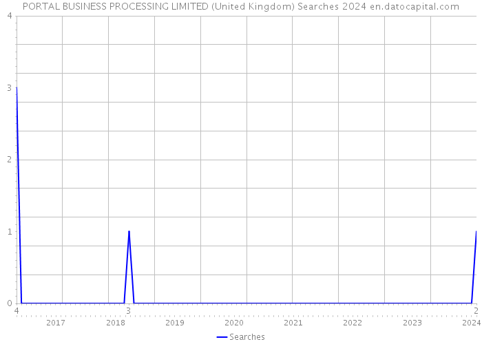 PORTAL BUSINESS PROCESSING LIMITED (United Kingdom) Searches 2024 