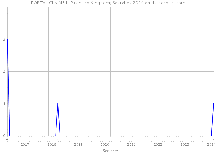 PORTAL CLAIMS LLP (United Kingdom) Searches 2024 