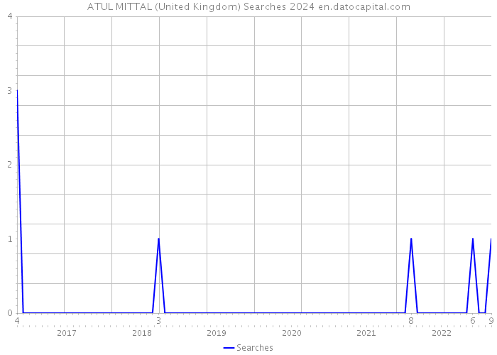 ATUL MITTAL (United Kingdom) Searches 2024 