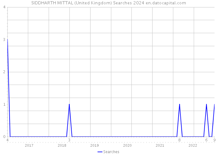 SIDDHARTH MITTAL (United Kingdom) Searches 2024 