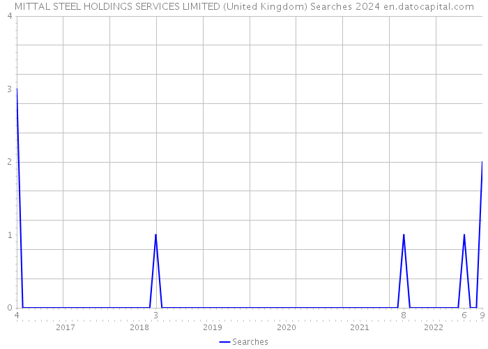 MITTAL STEEL HOLDINGS SERVICES LIMITED (United Kingdom) Searches 2024 