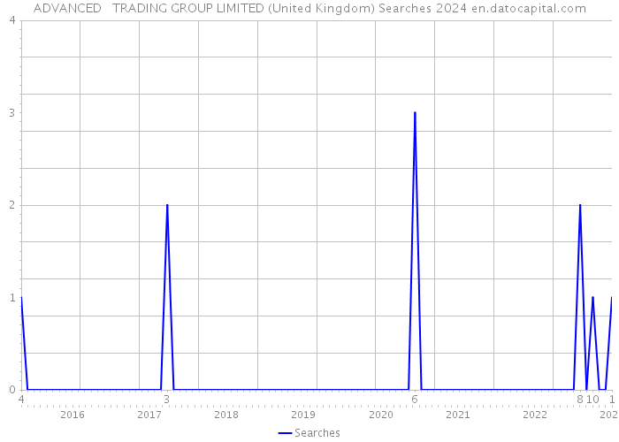 ADVANCED + TRADING GROUP LIMITED (United Kingdom) Searches 2024 