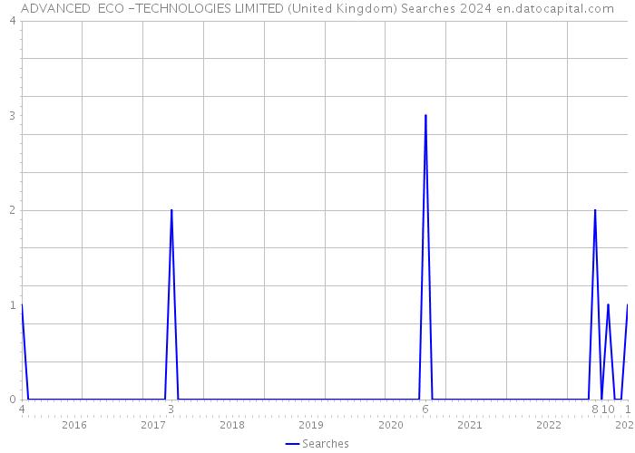 ADVANCED ECO -TECHNOLOGIES LIMITED (United Kingdom) Searches 2024 