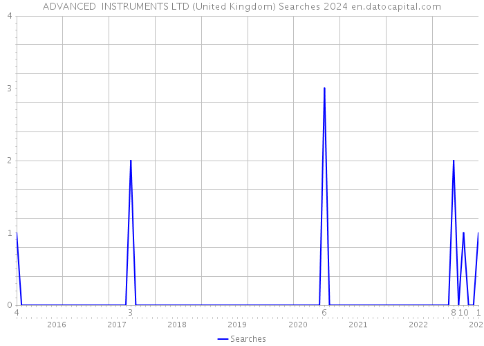ADVANCED INSTRUMENTS LTD (United Kingdom) Searches 2024 