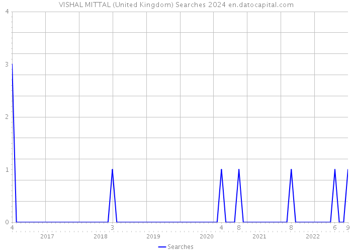 VISHAL MITTAL (United Kingdom) Searches 2024 