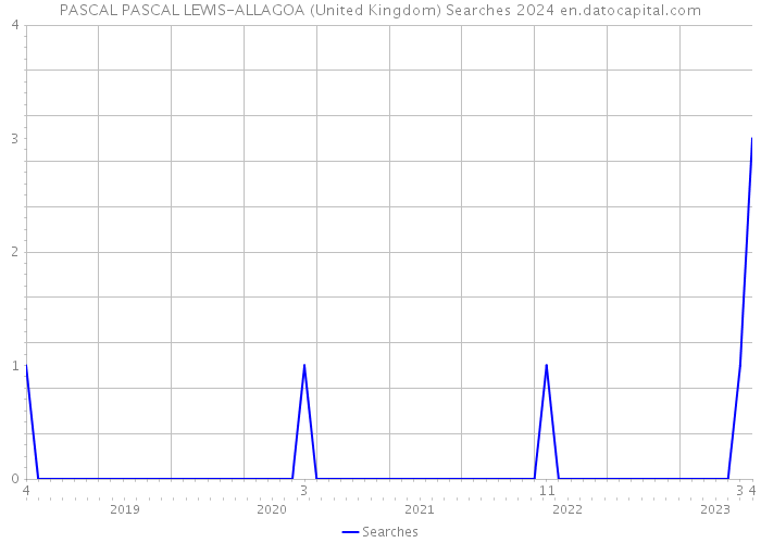 PASCAL PASCAL LEWIS-ALLAGOA (United Kingdom) Searches 2024 