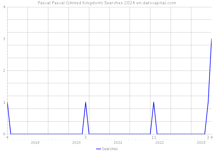 Pascal Pascal (United Kingdom) Searches 2024 