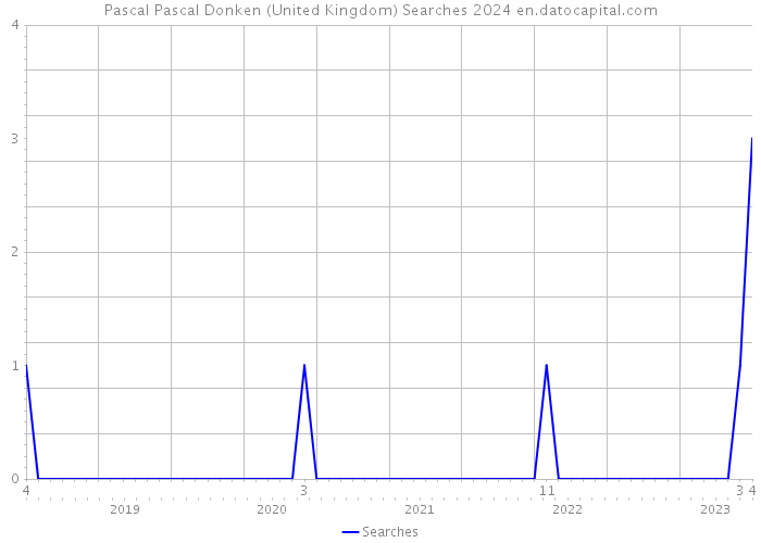 Pascal Pascal Donken (United Kingdom) Searches 2024 
