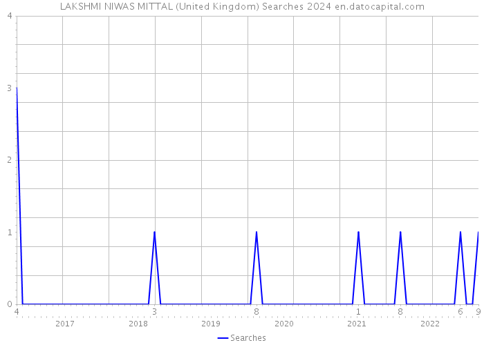 LAKSHMI NIWAS MITTAL (United Kingdom) Searches 2024 