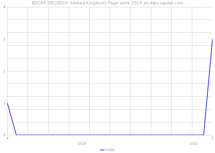 EDGAR DROZDOV (United Kingdom) Page visits 2024 