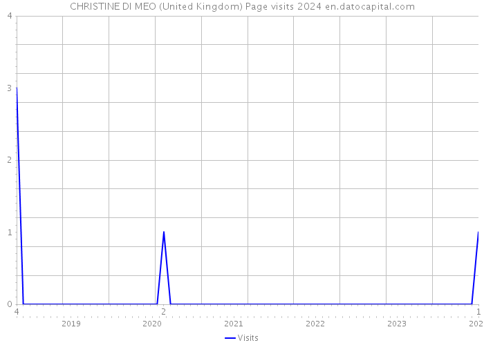 CHRISTINE DI MEO (United Kingdom) Page visits 2024 