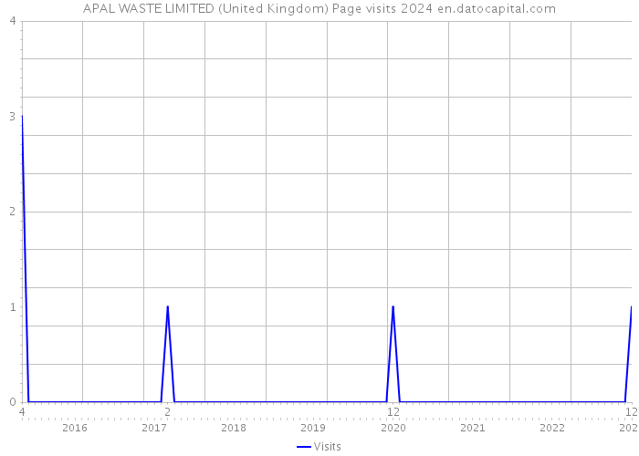 APAL WASTE LIMITED (United Kingdom) Page visits 2024 