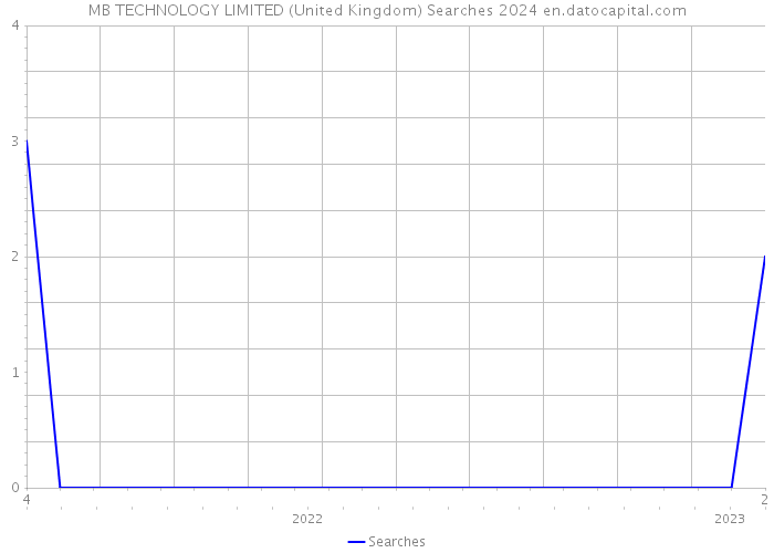 MB TECHNOLOGY LIMITED (United Kingdom) Searches 2024 