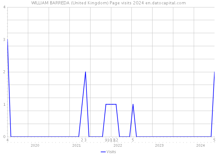 WILLIAM BARREDA (United Kingdom) Page visits 2024 