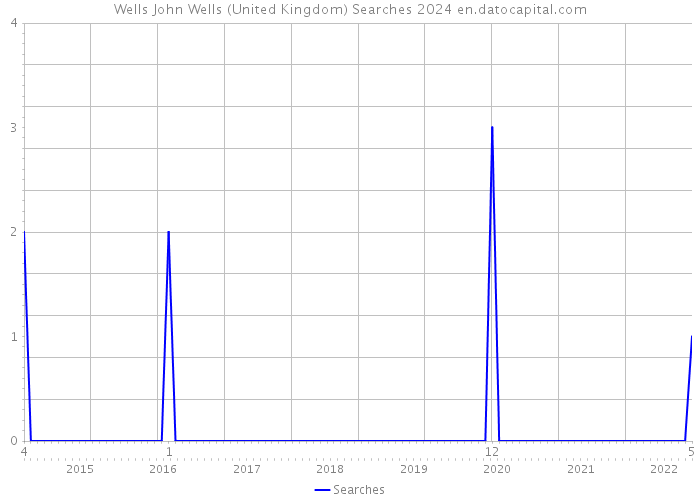 Wells John Wells (United Kingdom) Searches 2024 