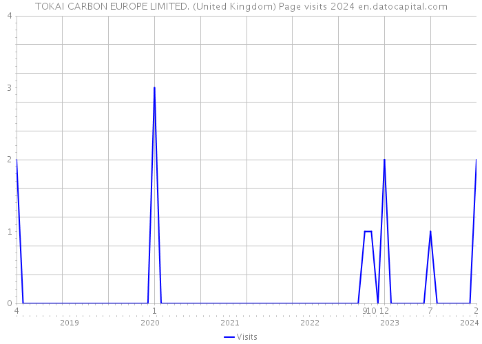 TOKAI CARBON EUROPE LIMITED. (United Kingdom) Page visits 2024 