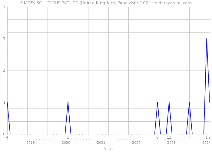 SIMTEK SOLUTIONS PVT LTD (United Kingdom) Page visits 2024 
