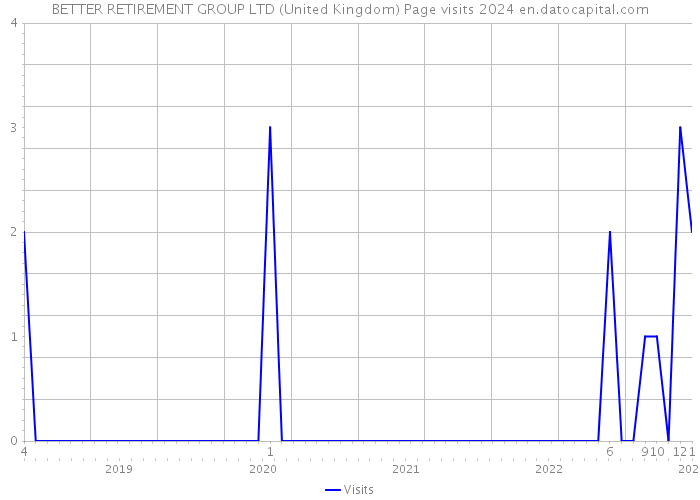 BETTER RETIREMENT GROUP LTD (United Kingdom) Page visits 2024 
