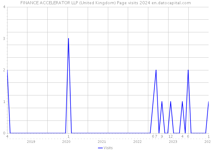 FINANCE ACCELERATOR LLP (United Kingdom) Page visits 2024 
